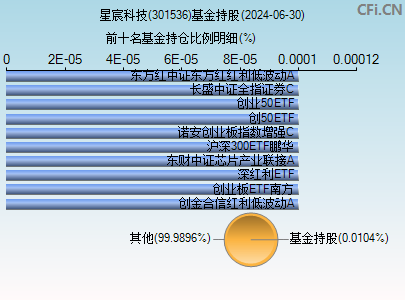 301536基金持仓图