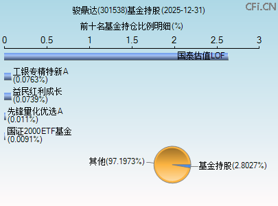 301538基金持仓图