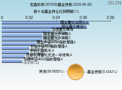 301539基金持仓图 301539基金持仓图