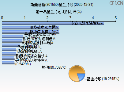 301550基金持仓图