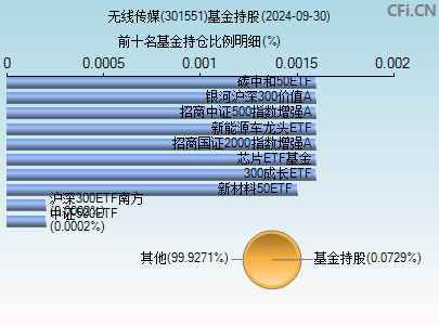 301551基金持仓图