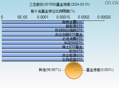 301558基金持仓图