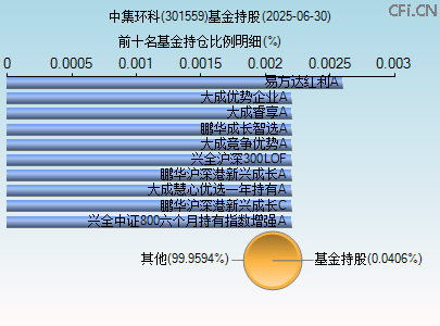 301559基金持仓图