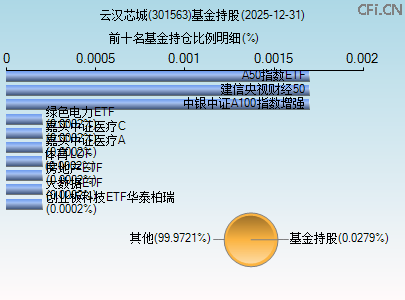 301563基金持仓图