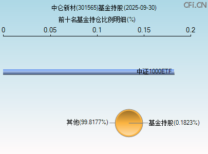 301565基金持仓图 301565基金持仓图