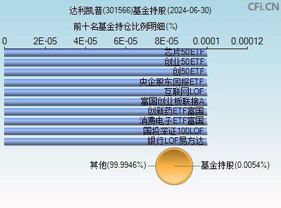 301566基金持仓图