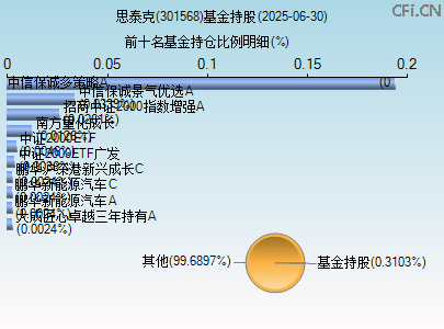 301568基金持仓图