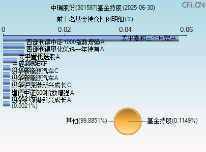 301587基金持仓图
