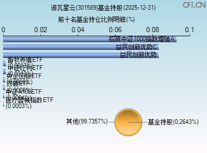 301589基金持仓图