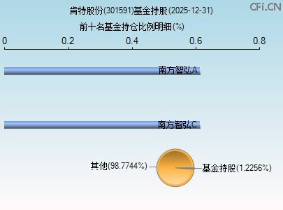 301591基金持仓图