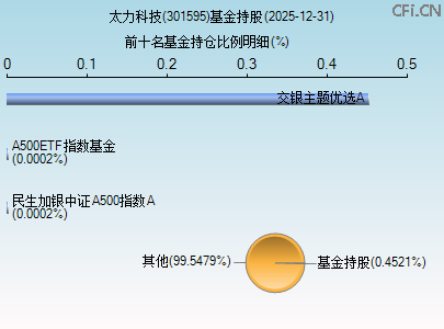 301595基金持仓图
