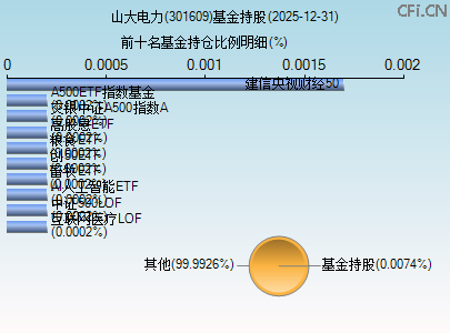 301609基金持仓图 301609基金持仓图