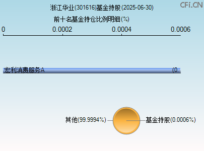 301616基金持仓图