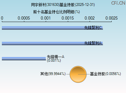 301630基金持仓图
