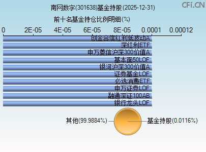 301638基金持仓图