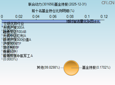 301656基金持仓图