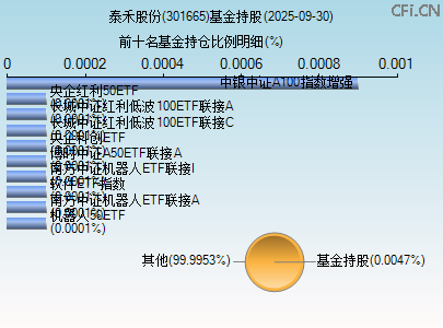 301665基金持仓图 301665基金持仓图