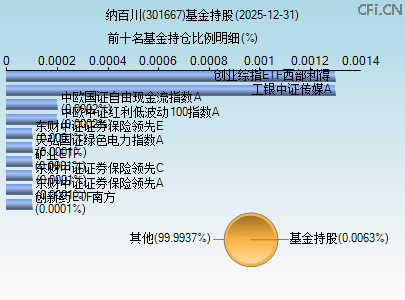301667基金持仓图