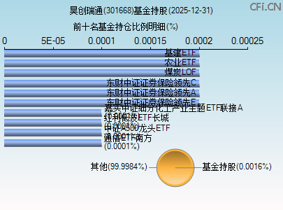 301668基金持仓图