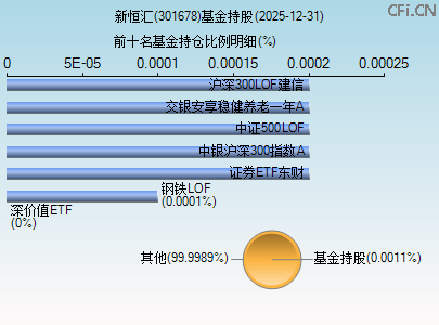 301678基金持仓图