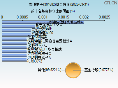 301682基金持仓图