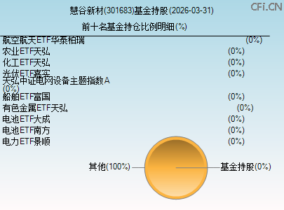 301683基金持仓图