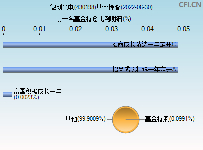 430198基金持仓图