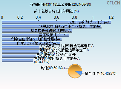 430418基金持仓图