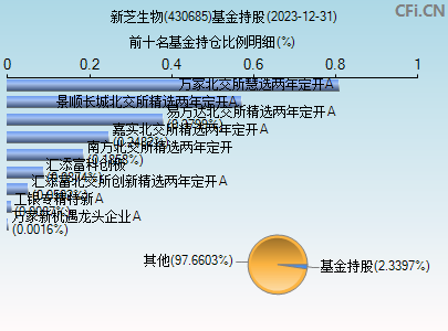 430685基金持仓图