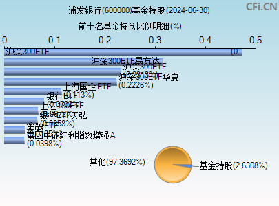 600000基金持仓图