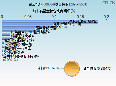 600004基金持仓图