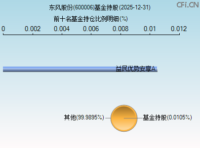 600006基金持仓图