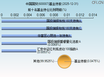 600007基金持仓图