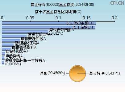 600008基金持仓图