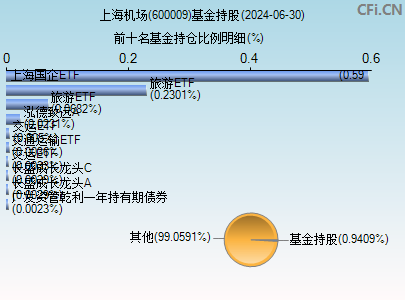 600009基金持仓图