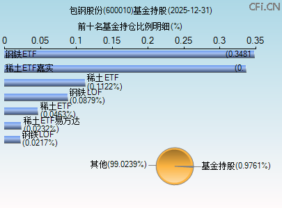 600010基金持仓图 600010基金持仓图