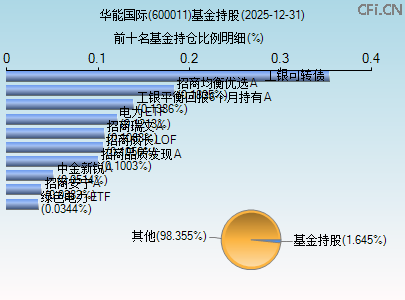 600011基金持仓图