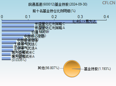 600012基金持仓图