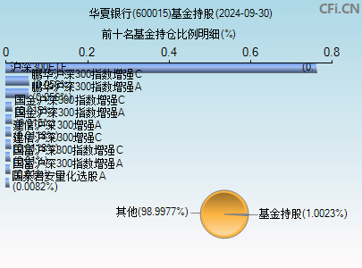 600015基金持仓图