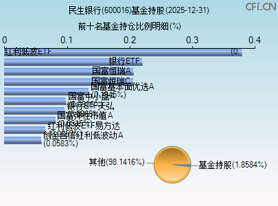 600016基金持仓图 600016基金持仓图