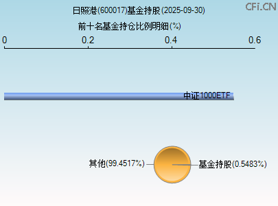 600017基金持仓图