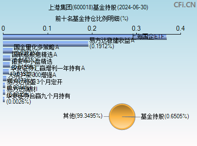600018基金持仓图 600018基金持仓图
