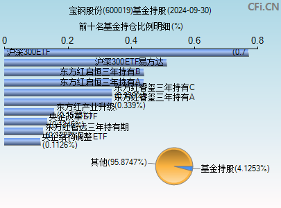 600019基金持仓图