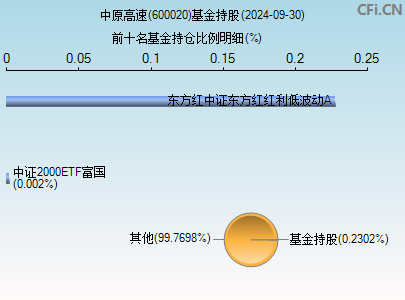 600020基金持仓图