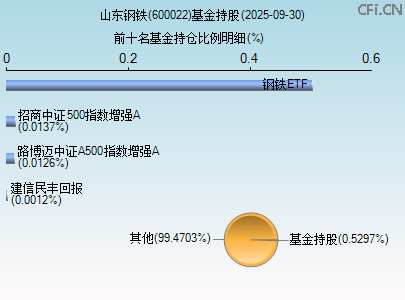 600022基金持仓图