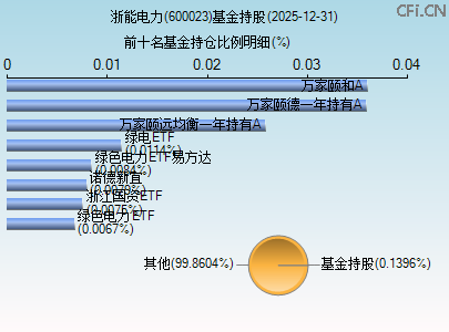 600023基金持仓图 600023基金持仓图