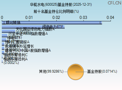 600025基金持仓图 600025基金持仓图