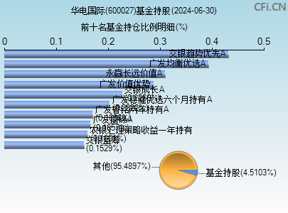 600027基金持仓图