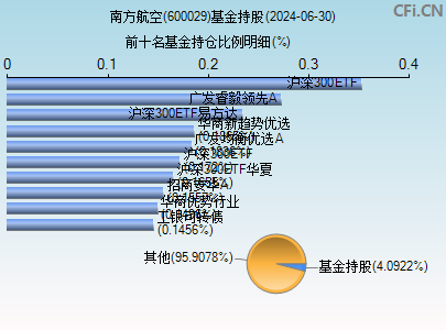 600029基金持仓图