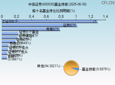 600030基金持仓图